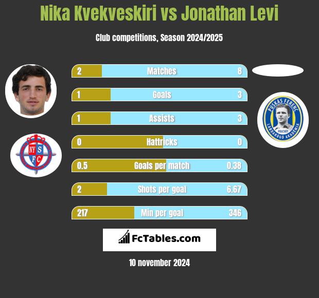 Nika Kvekveskiri vs Jonathan Levi h2h player stats