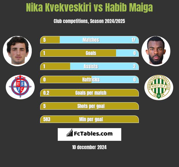 Nika Kvekveskiri vs Habib Maiga h2h player stats