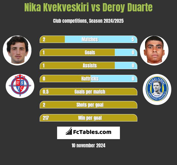 Nika Kvekveskiri vs Deroy Duarte h2h player stats