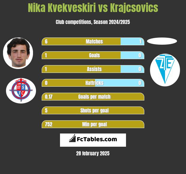 Nika Kvekveskiri vs Krajcsovics h2h player stats