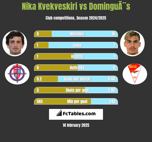 Nika Kvekveskiri vs DominguÃ¨s h2h player stats