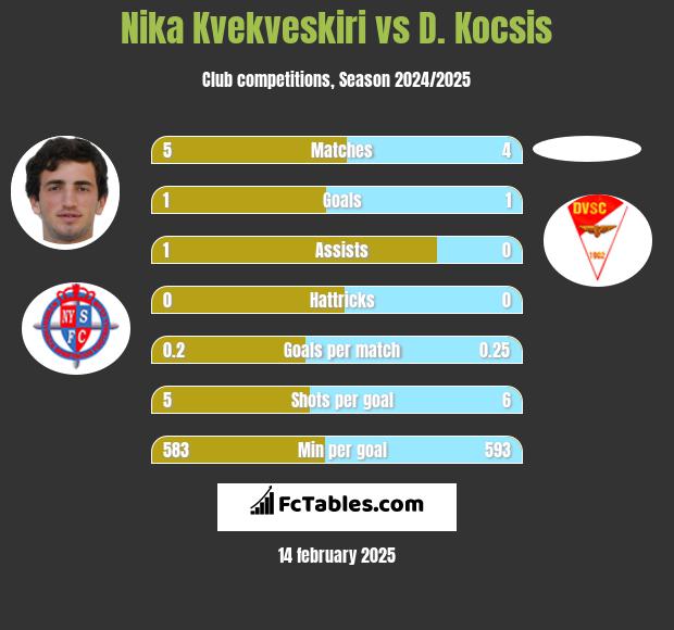 Nika Kvekveskiri vs D. Kocsis h2h player stats