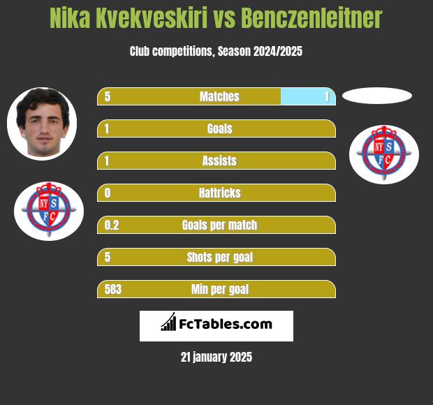 Nika Kvekveskiri vs Benczenleitner h2h player stats