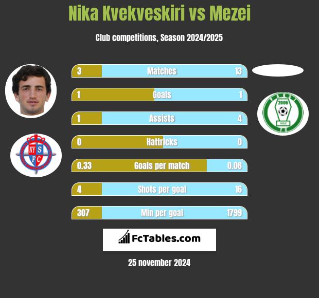 Nika Kvekveskiri vs Mezei h2h player stats