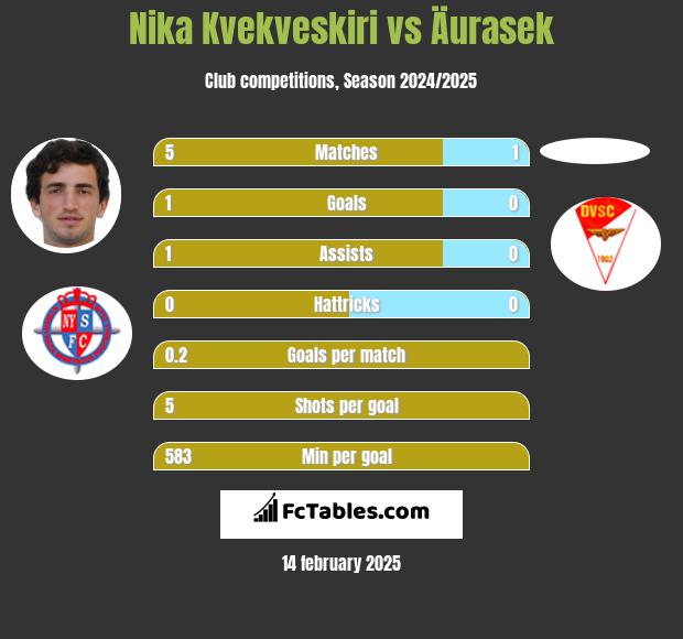 Nika Kvekveskiri vs Äurasek h2h player stats