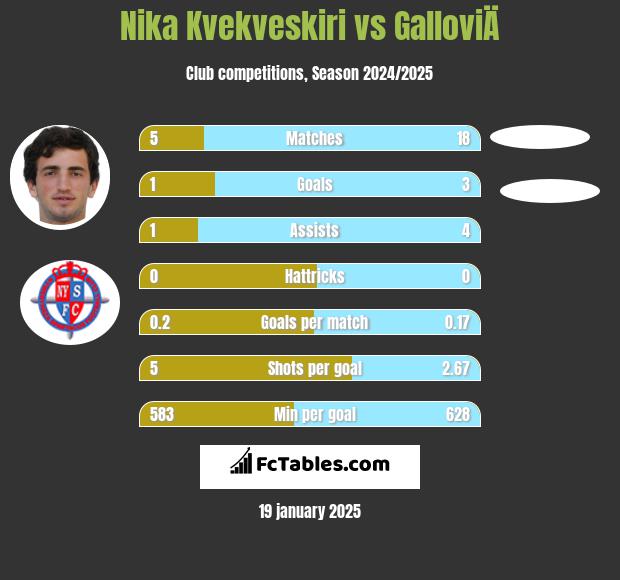 Nika Kvekveskiri vs GalloviÄ h2h player stats