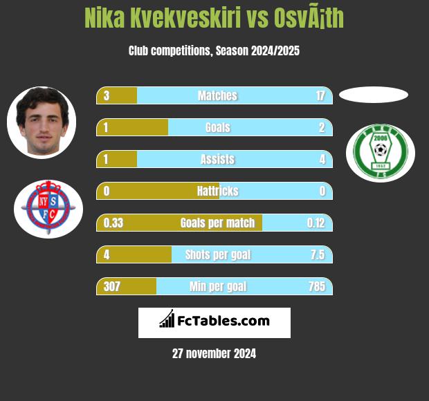 Nika Kvekveskiri vs OsvÃ¡th h2h player stats