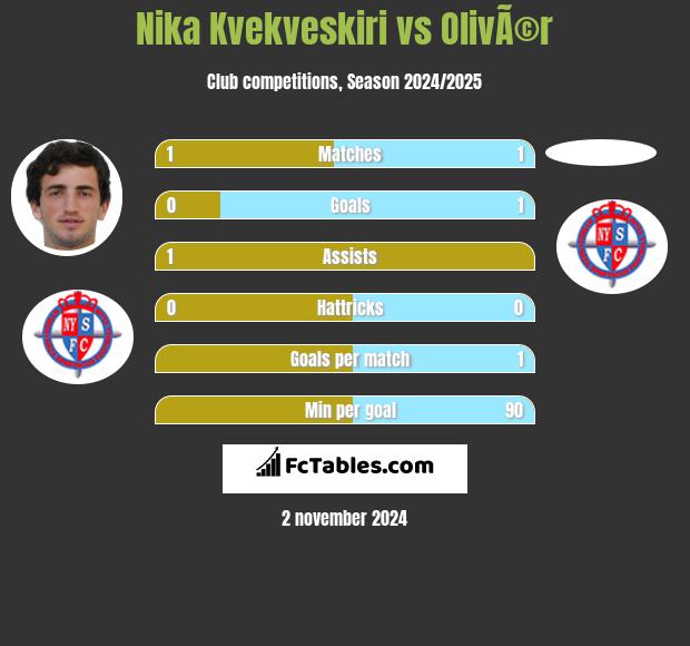 Nika Kvekveskiri vs OlivÃ©r h2h player stats