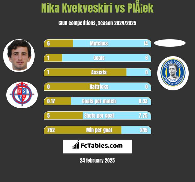 Nika Kvekveskiri vs PlÅ¡ek h2h player stats