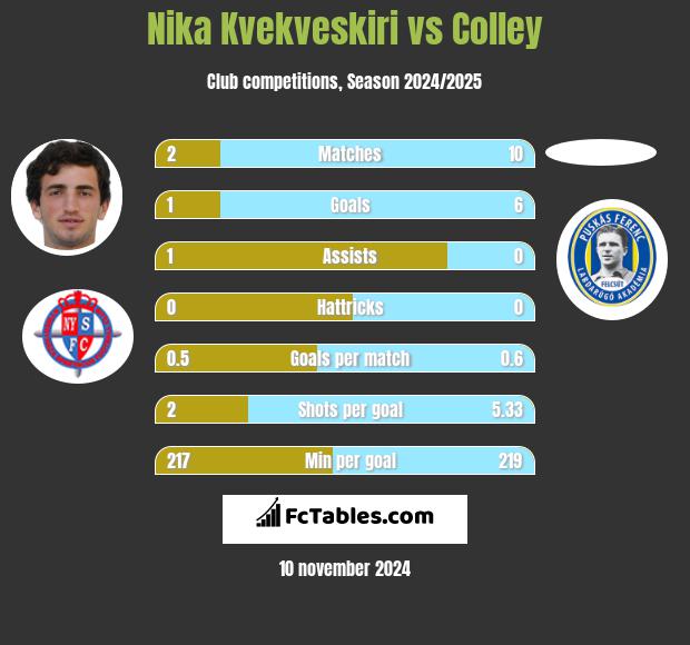 Nika Kvekveskiri vs Colley h2h player stats