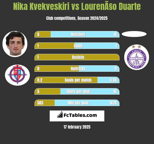 Nika Kvekveskiri vs LourenÃ§o Duarte h2h player stats