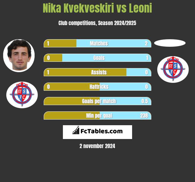 Nika Kvekveskiri vs Leoni h2h player stats