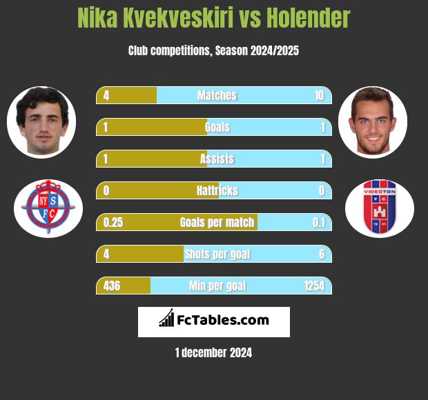 Nika Kvekveskiri vs Holender h2h player stats