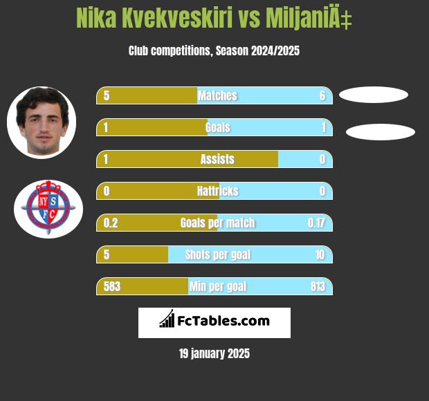 Nika Kvekveskiri vs MiljaniÄ‡ h2h player stats