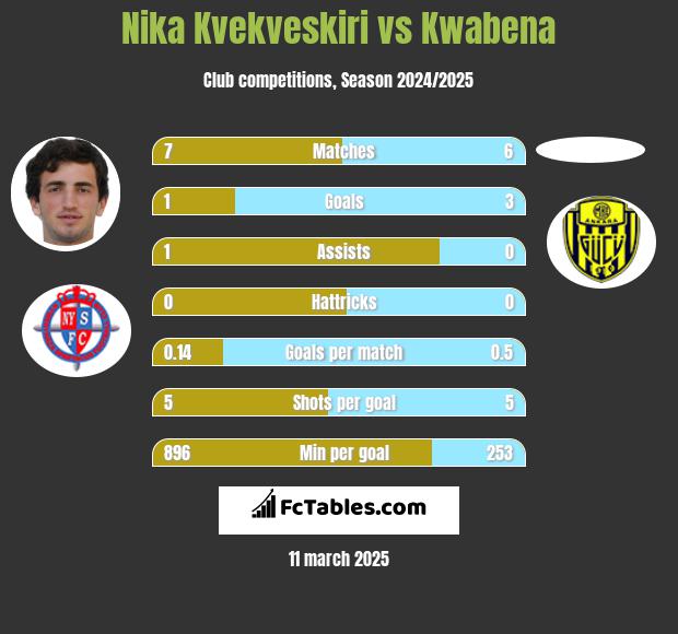 Nika Kvekveskiri vs Kwabena h2h player stats