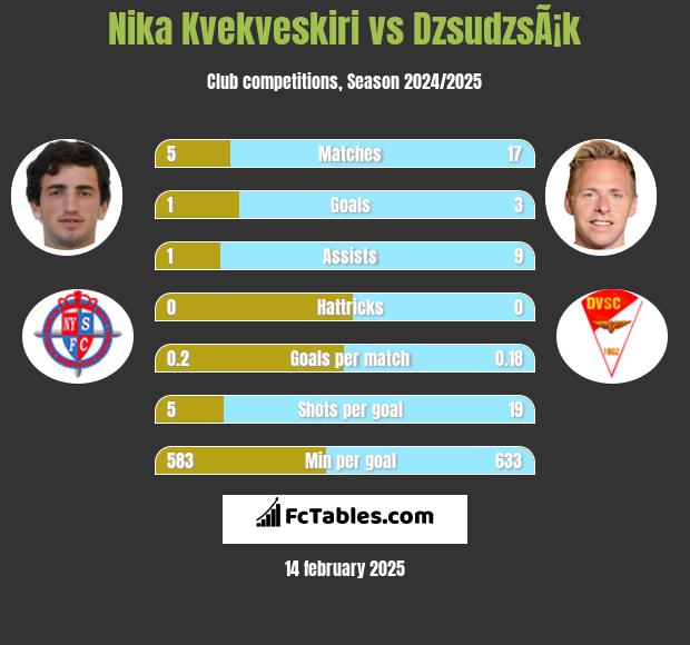 Nika Kvekveskiri vs DzsudzsÃ¡k h2h player stats