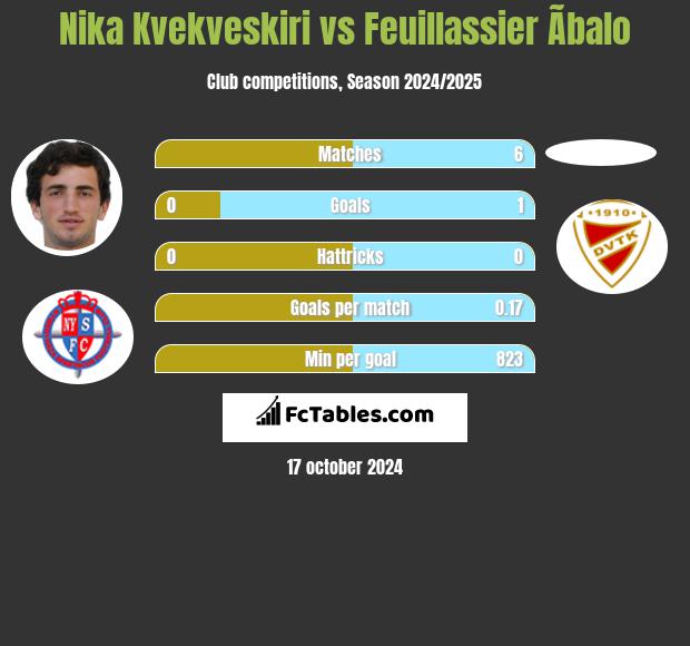 Nika Kvekveskiri vs Feuillassier Ãbalo h2h player stats