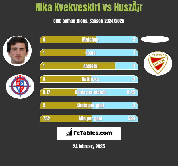 Nika Kvekveskiri vs HuszÃ¡r h2h player stats