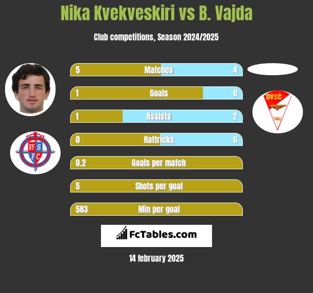 Nika Kvekveskiri vs B. Vajda h2h player stats