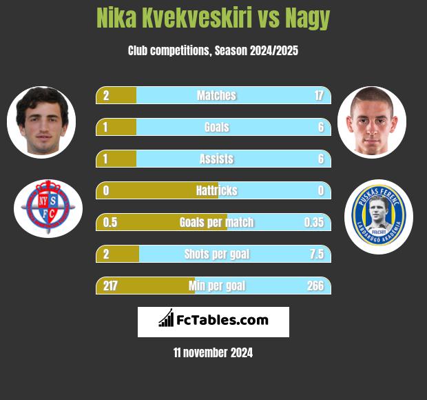 Nika Kvekveskiri vs Nagy h2h player stats