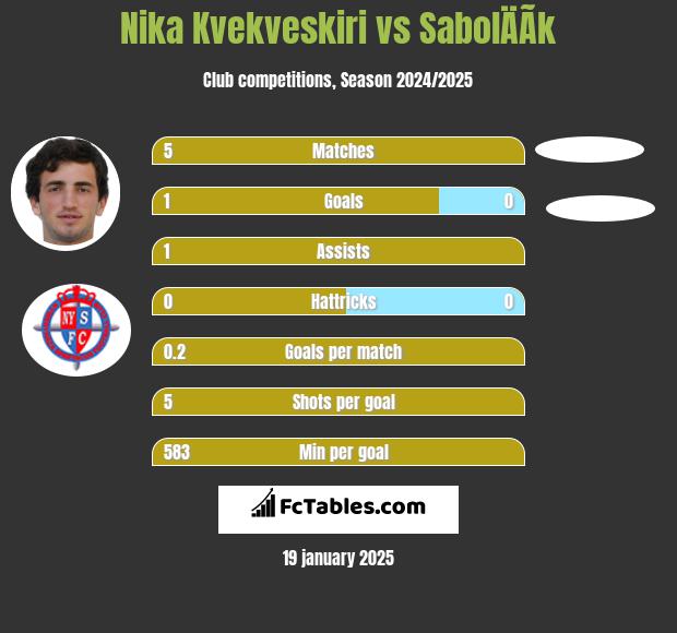 Nika Kvekveskiri vs SabolÄÃ­k h2h player stats