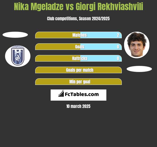 Nika Mgeladze vs Giorgi Rekwiaszwili h2h player stats