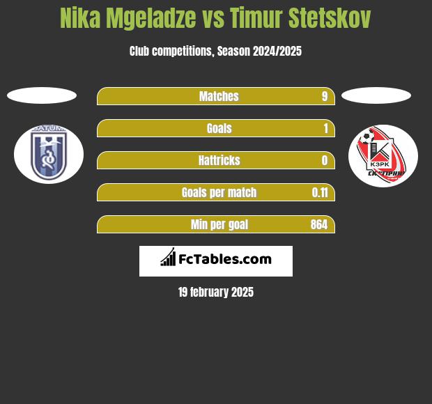 Nika Mgeladze vs Timur Stetskov h2h player stats