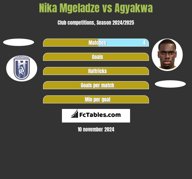 Nika Mgeladze vs Agyakwa h2h player stats