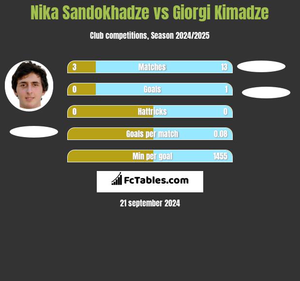 Nika Sandokhadze vs Giorgi Kimadze h2h player stats