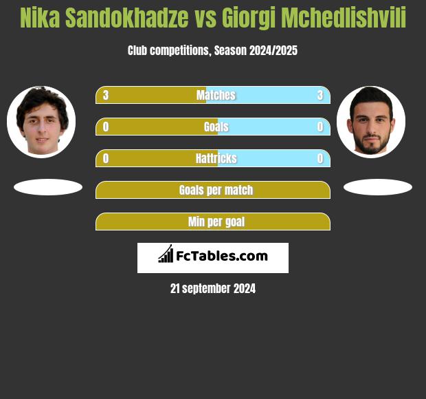 Nika Sandokhadze vs Giorgi Mchedlishvili h2h player stats