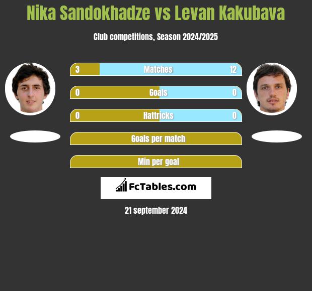 Nika Sandokhadze vs Levan Kakubava h2h player stats