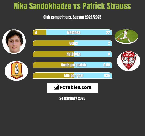 Nika Sandokhadze vs Patrick Strauss h2h player stats