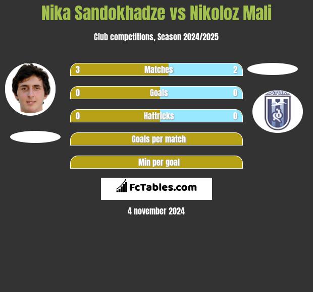 Nika Sandokhadze vs Nikoloz Mali h2h player stats