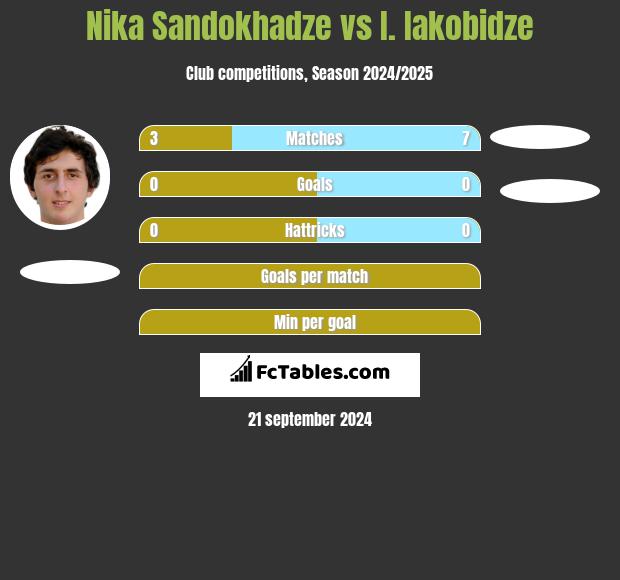 Nika Sandokhadze vs I. Iakobidze h2h player stats