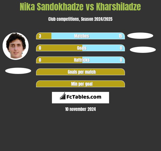 Nika Sandokhadze vs Kharshiladze h2h player stats