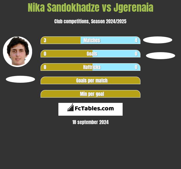 Nika Sandokhadze vs Jgerenaia h2h player stats