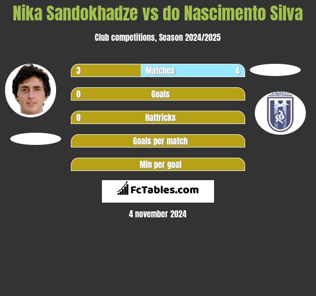 Nika Sandokhadze vs do Nascimento Silva h2h player stats