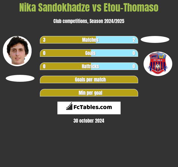 Nika Sandokhadze vs Etou-Thomaso h2h player stats