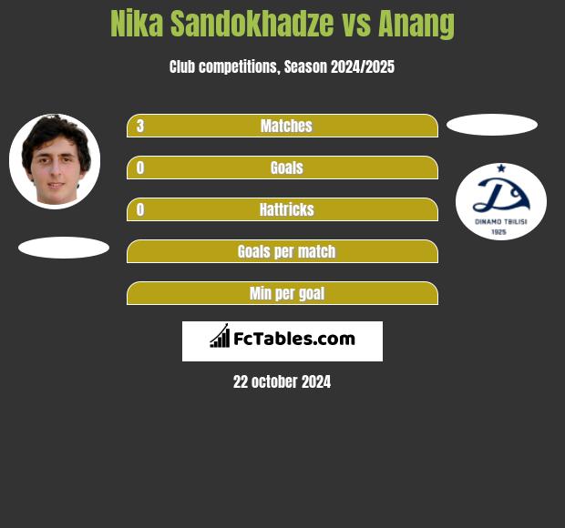 Nika Sandokhadze vs Anang h2h player stats