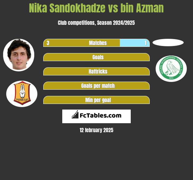 Nika Sandokhadze vs bin Azman h2h player stats