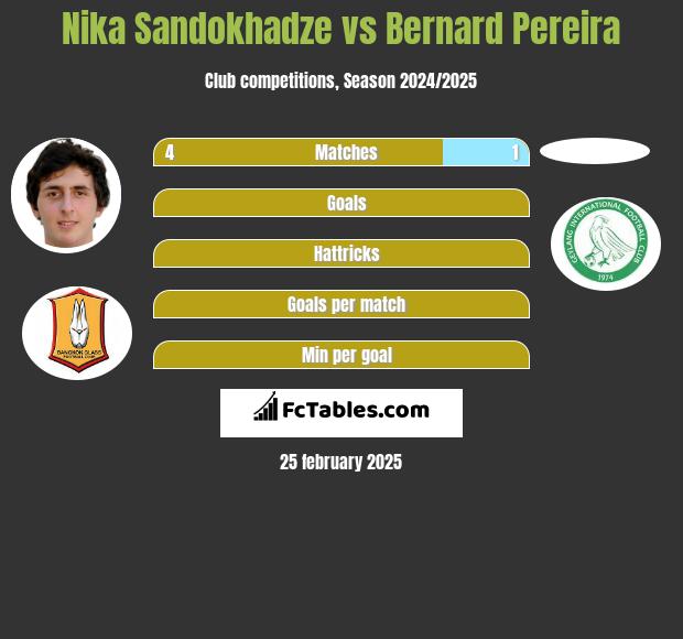 Nika Sandokhadze vs Bernard Pereira h2h player stats