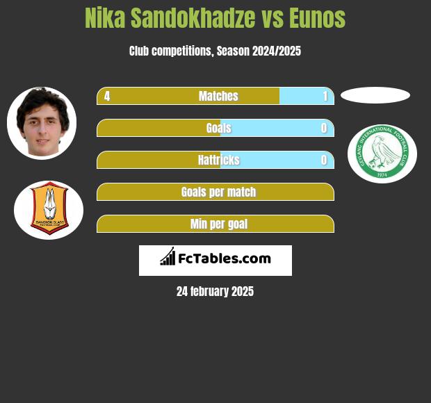 Nika Sandokhadze vs Eunos h2h player stats