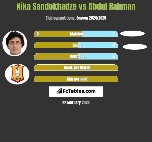 Nika Sandokhadze vs Abdul Rahman h2h player stats