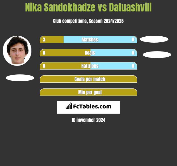 Nika Sandokhadze vs Datuashvili h2h player stats