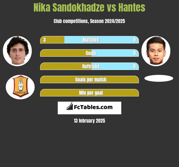 Nika Sandokhadze vs Hantes h2h player stats