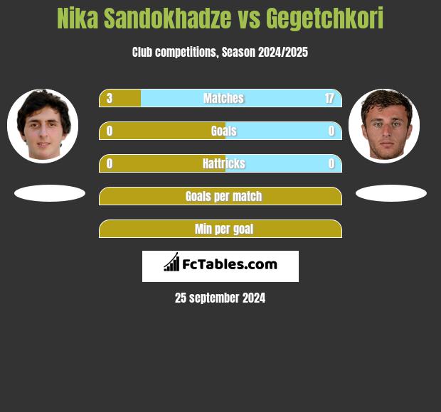 Nika Sandokhadze vs Gegetchkori h2h player stats