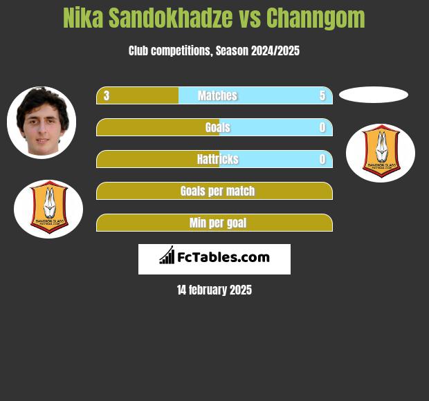 Nika Sandokhadze vs Channgom h2h player stats