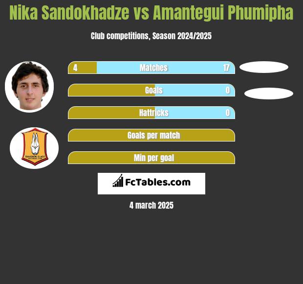 Nika Sandokhadze vs Amantegui Phumipha h2h player stats