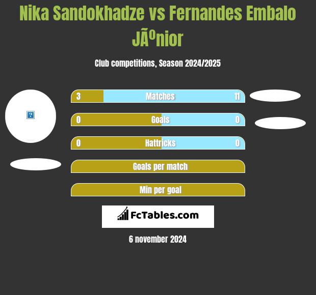 Nika Sandokhadze vs Fernandes Embalo JÃºnior h2h player stats