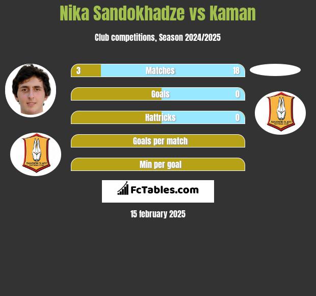 Nika Sandokhadze vs Kaman h2h player stats